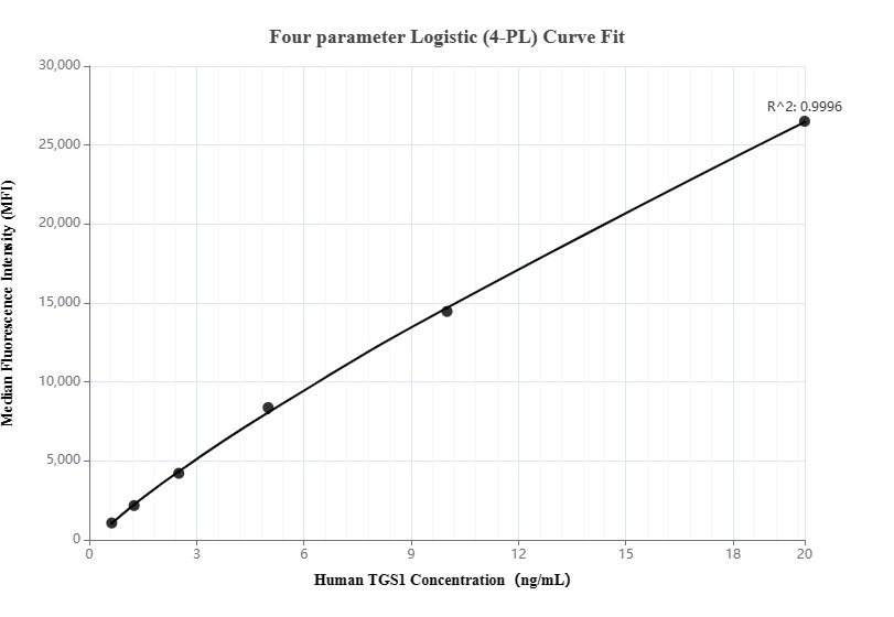 Cytometric bead array standard curve of MP00299-1